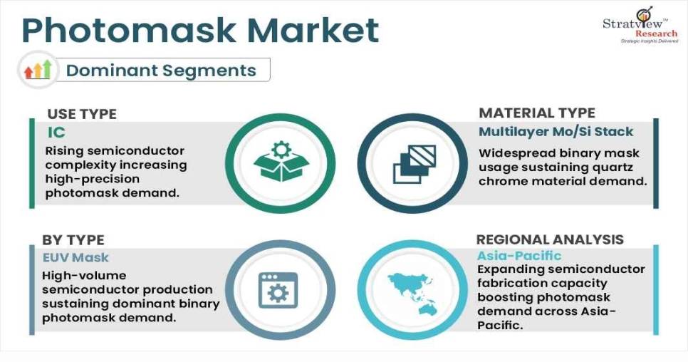 Photomask Market Segment